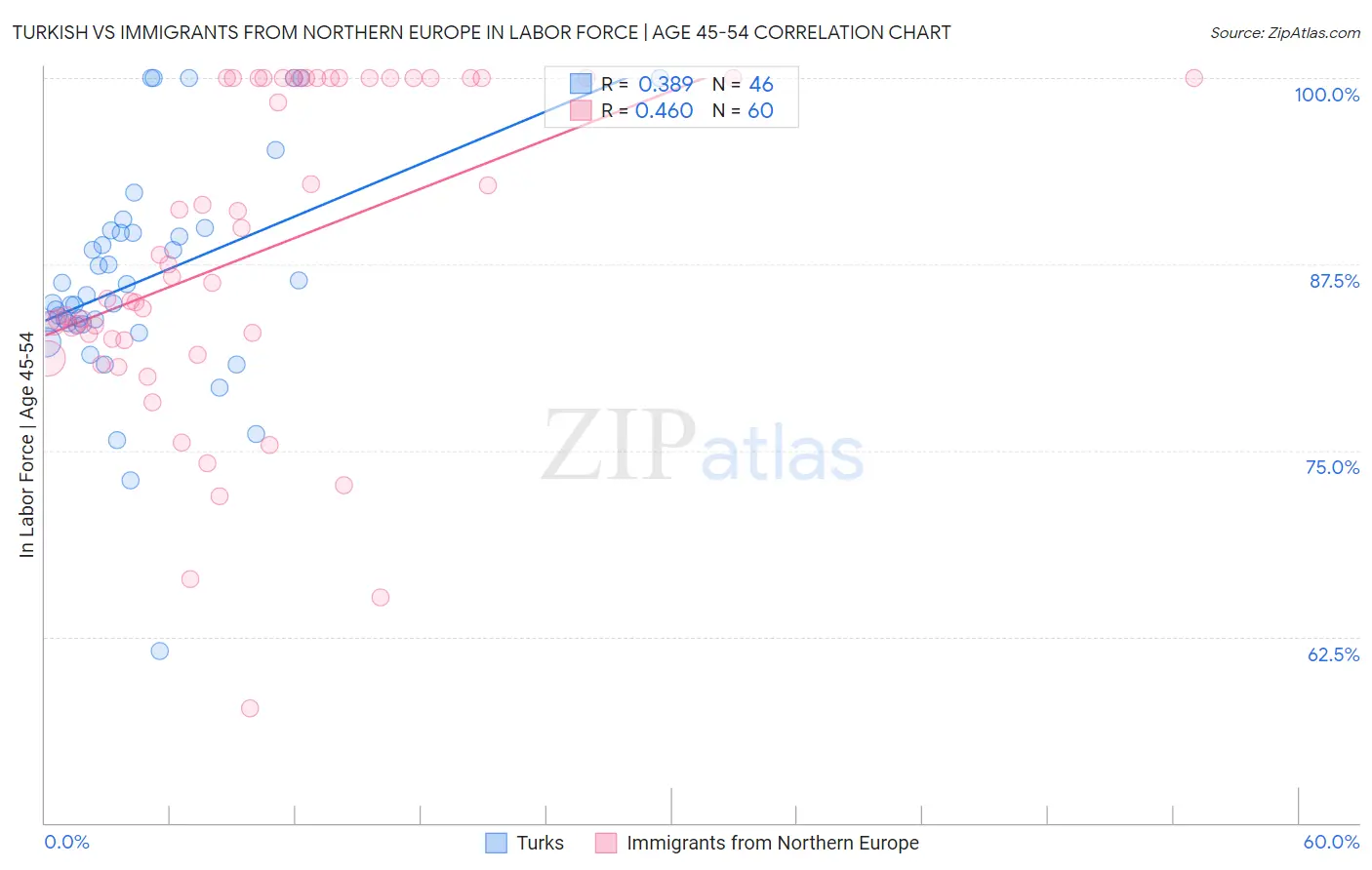 Turkish vs Immigrants from Northern Europe In Labor Force | Age 45-54