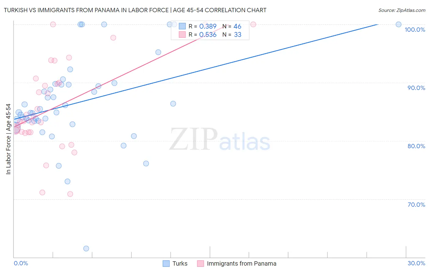 Turkish vs Immigrants from Panama In Labor Force | Age 45-54