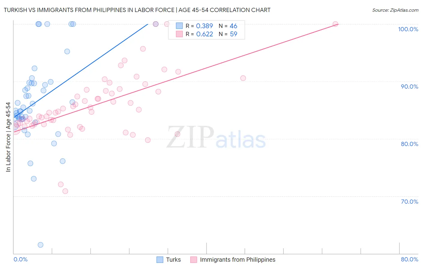 Turkish vs Immigrants from Philippines In Labor Force | Age 45-54