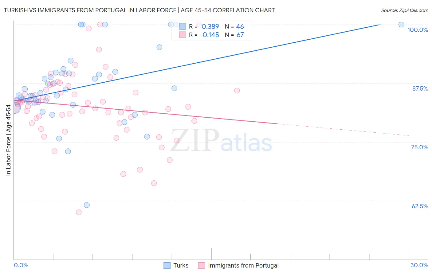 Turkish vs Immigrants from Portugal In Labor Force | Age 45-54