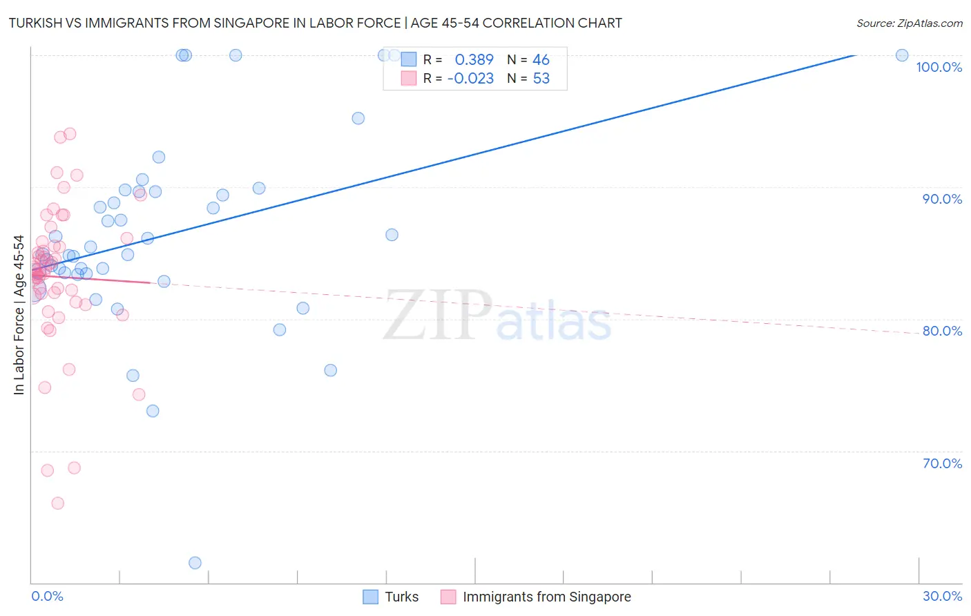 Turkish vs Immigrants from Singapore In Labor Force | Age 45-54