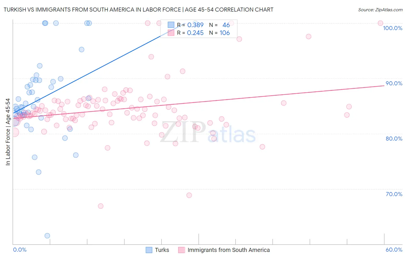 Turkish vs Immigrants from South America In Labor Force | Age 45-54