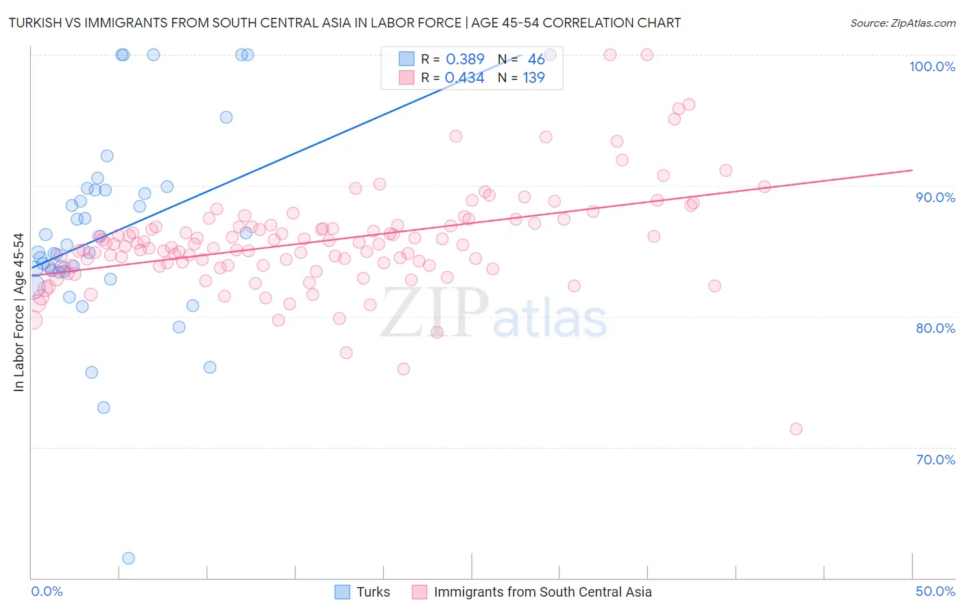 Turkish vs Immigrants from South Central Asia In Labor Force | Age 45-54