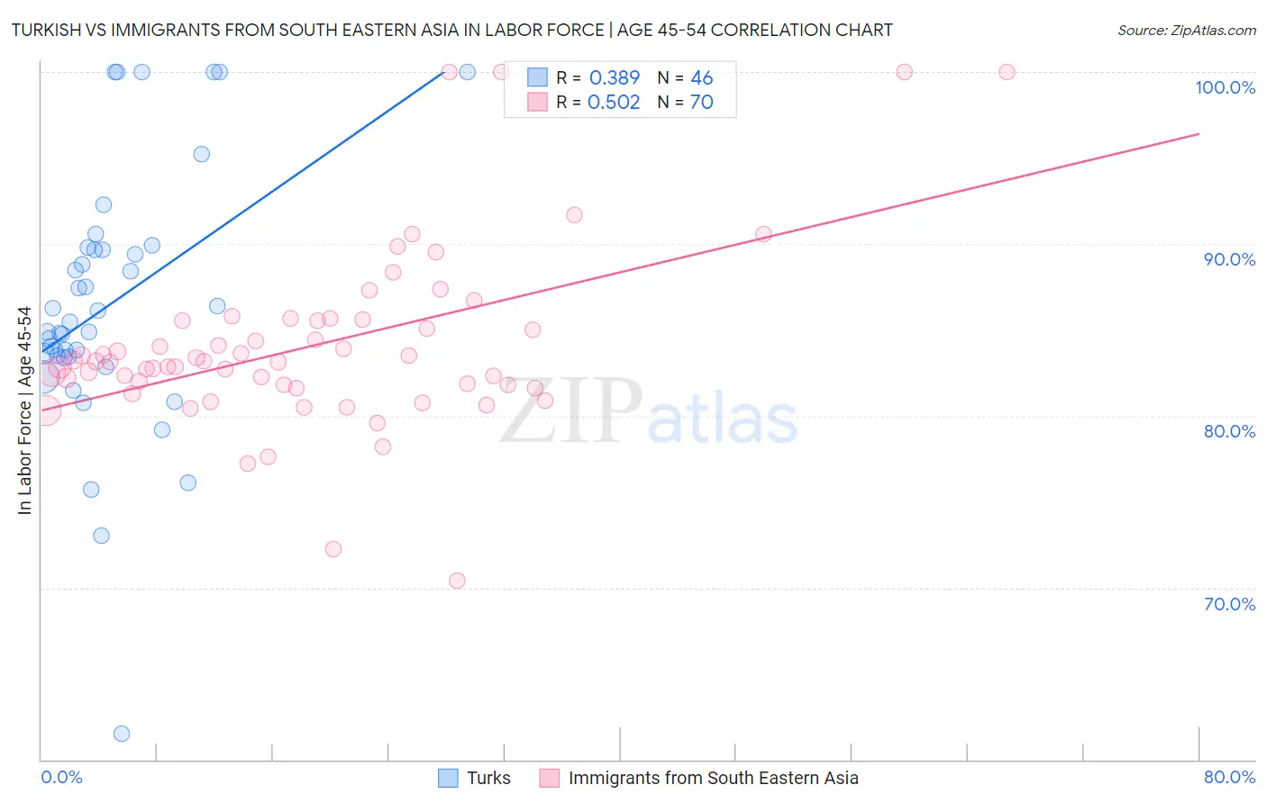 Turkish vs Immigrants from South Eastern Asia In Labor Force | Age 45-54