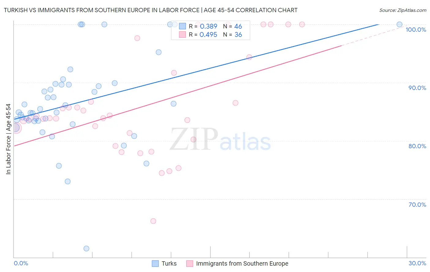Turkish vs Immigrants from Southern Europe In Labor Force | Age 45-54