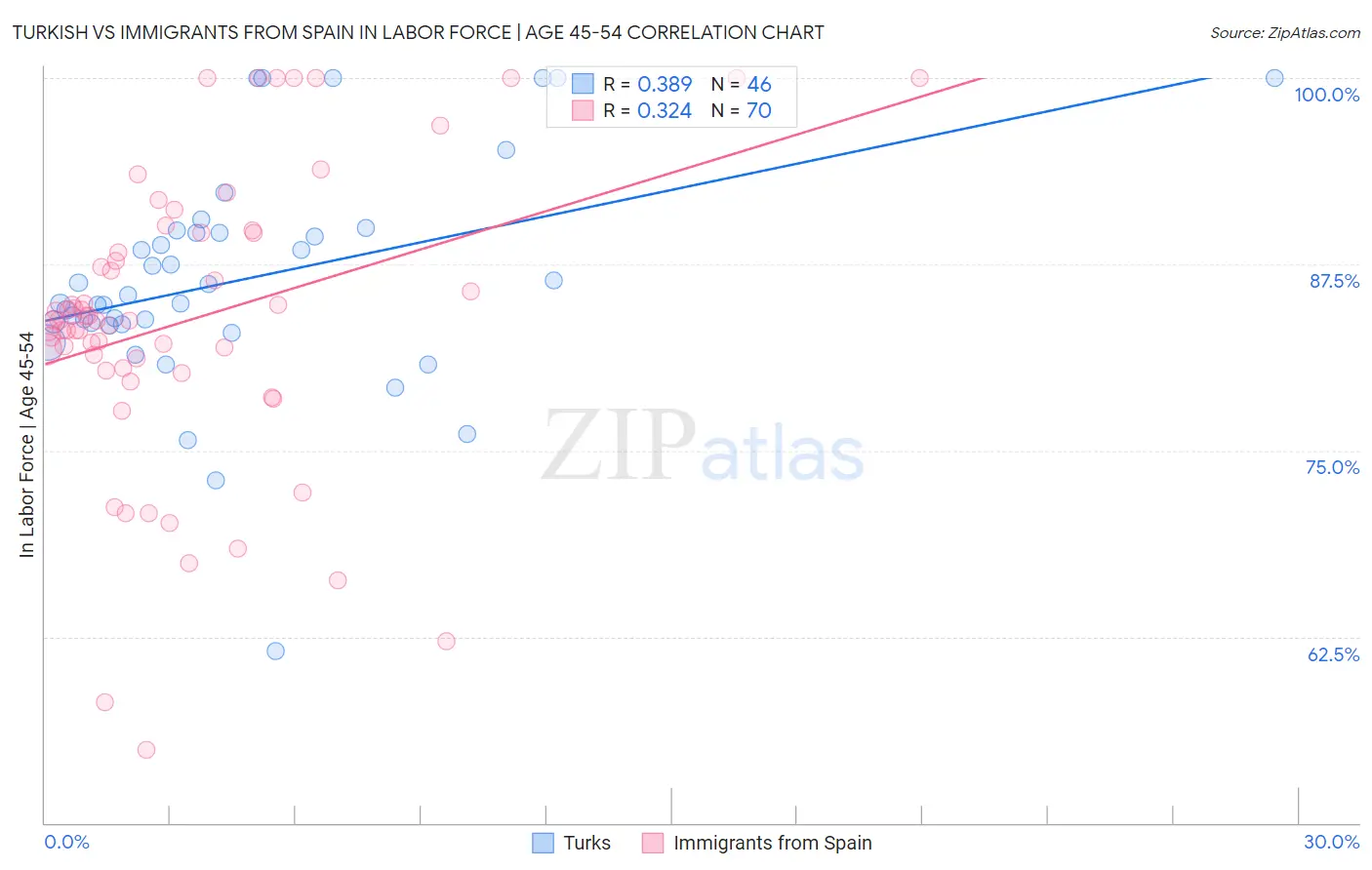 Turkish vs Immigrants from Spain In Labor Force | Age 45-54