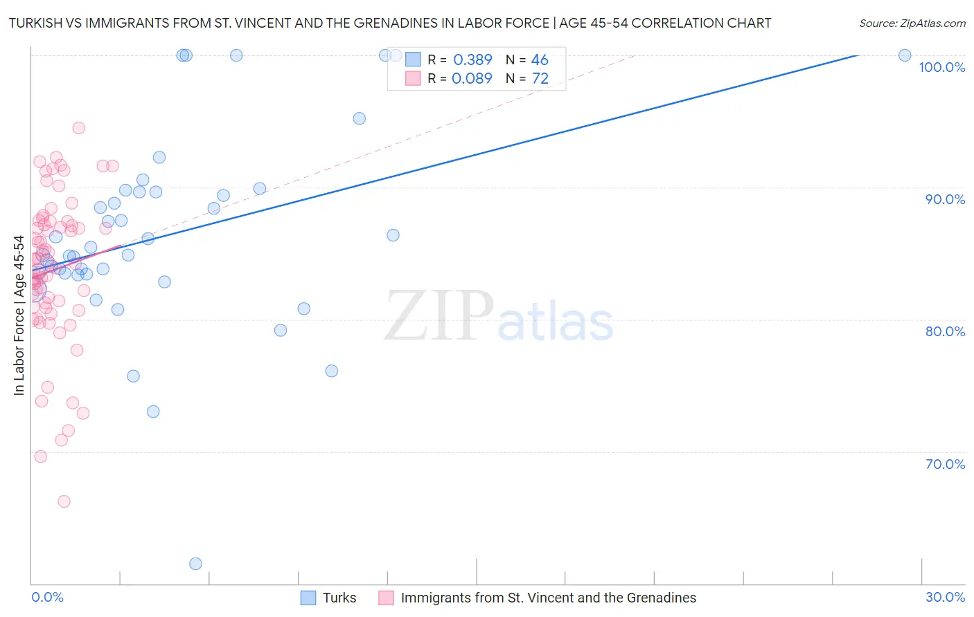 Turkish vs Immigrants from St. Vincent and the Grenadines In Labor Force | Age 45-54