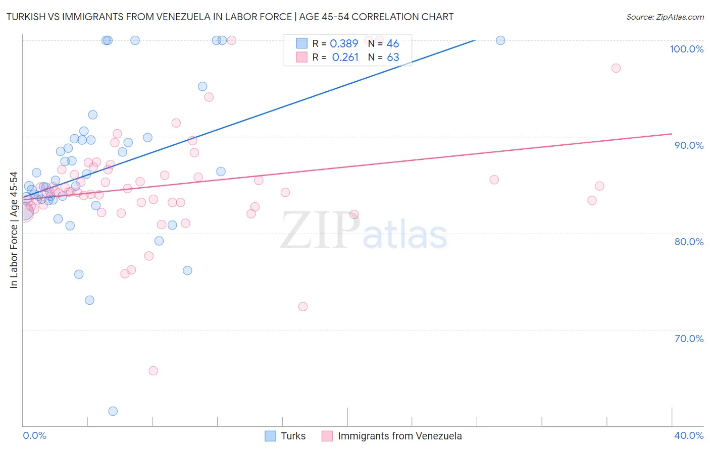 Turkish vs Immigrants from Venezuela In Labor Force | Age 45-54
