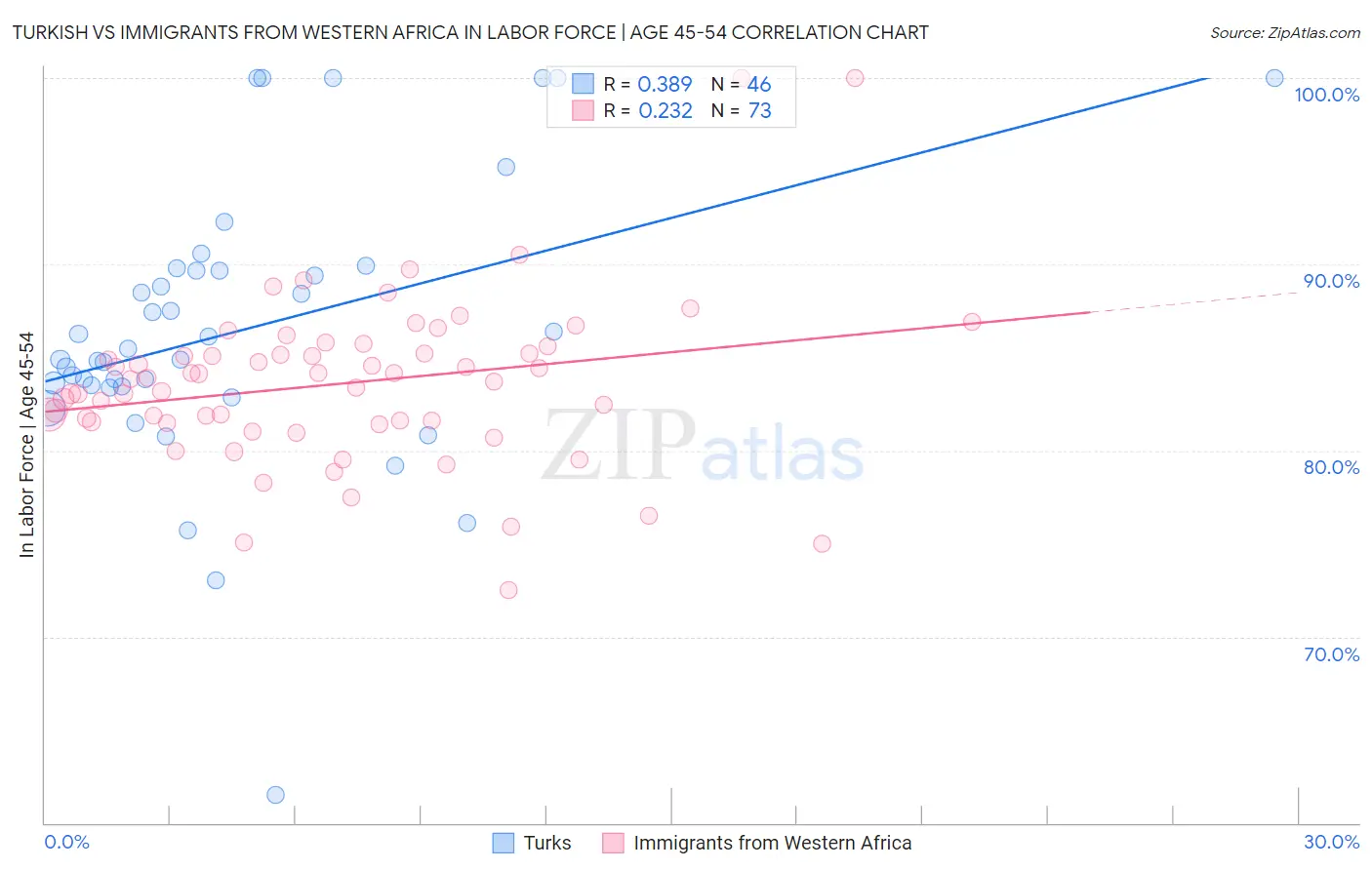 Turkish vs Immigrants from Western Africa In Labor Force | Age 45-54