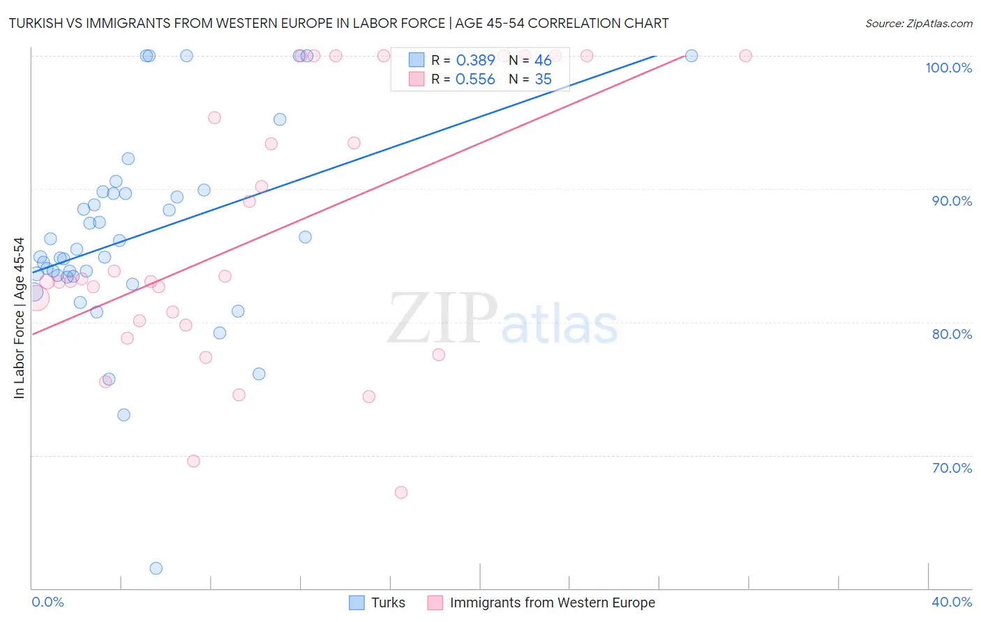 Turkish vs Immigrants from Western Europe In Labor Force | Age 45-54