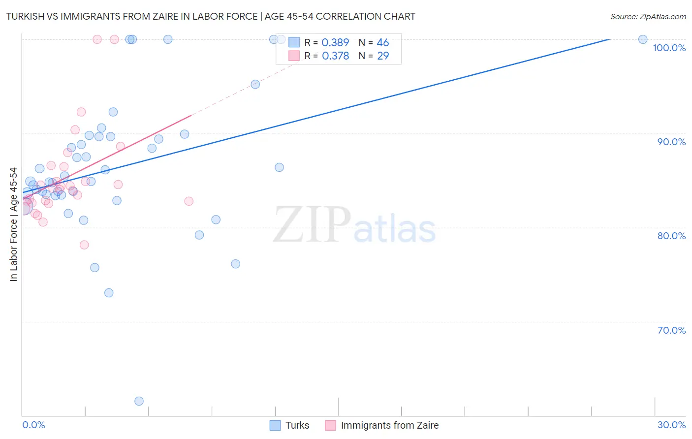 Turkish vs Immigrants from Zaire In Labor Force | Age 45-54