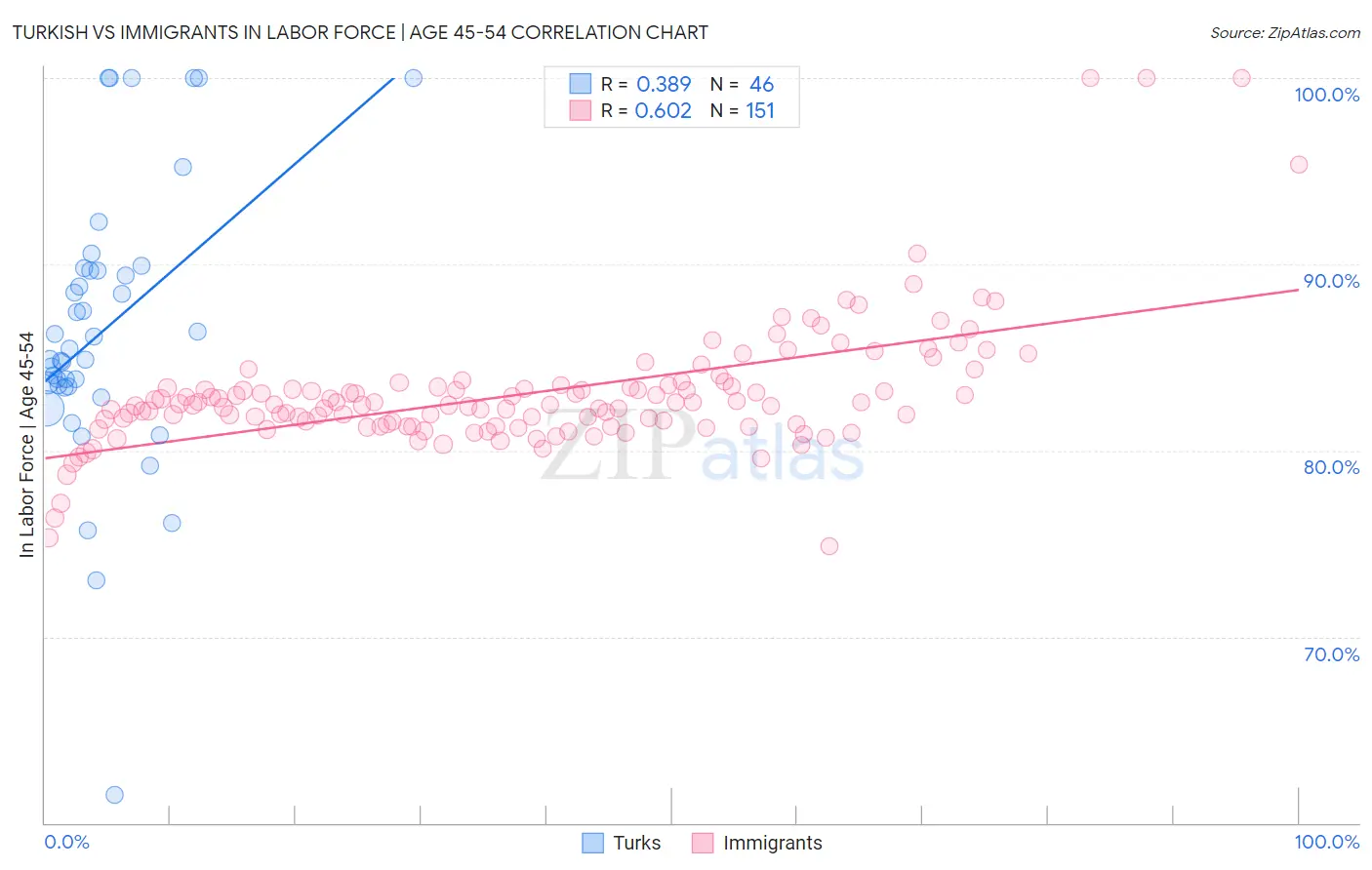 Turkish vs Immigrants In Labor Force | Age 45-54