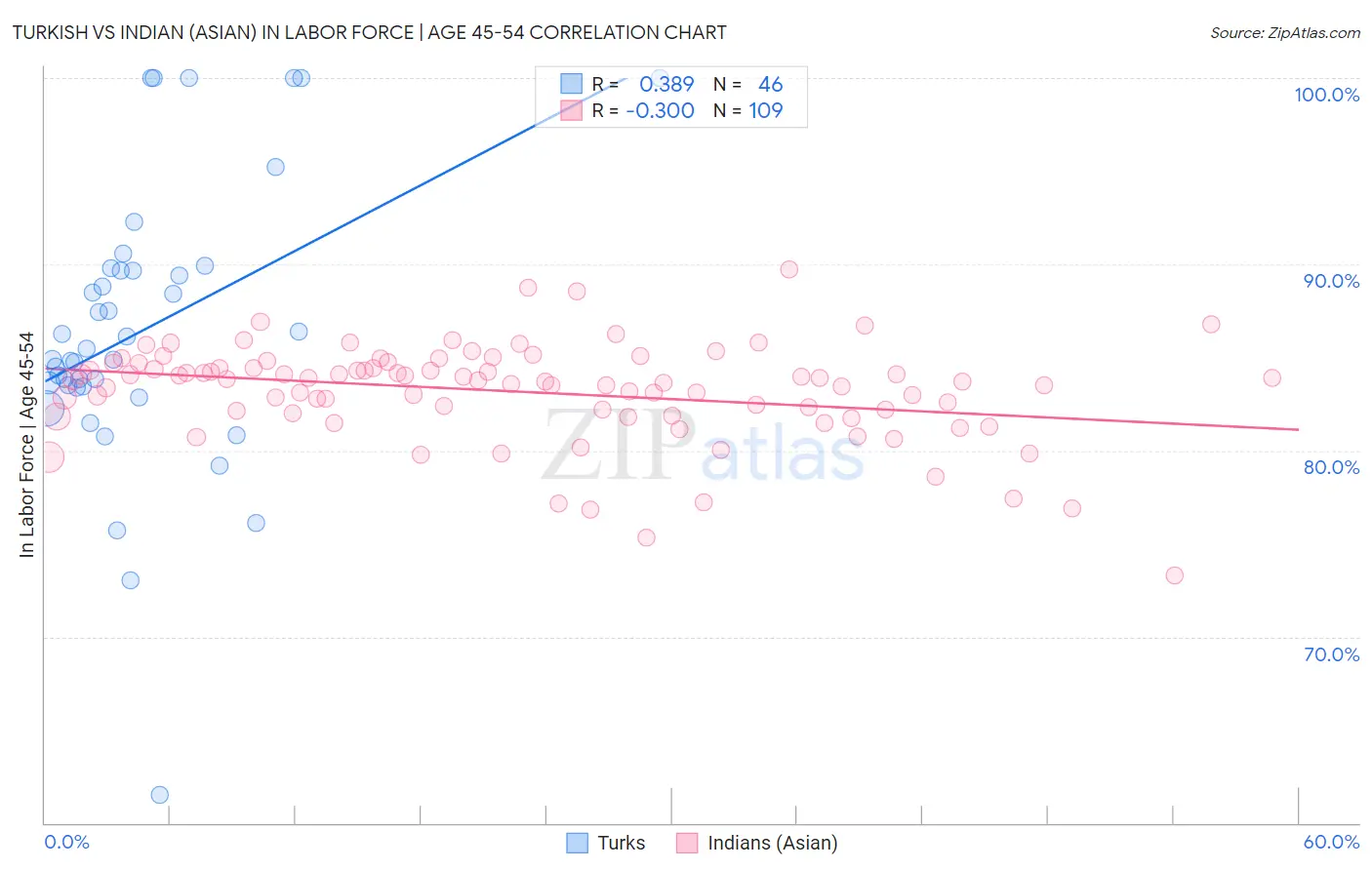 Turkish vs Indian (Asian) In Labor Force | Age 45-54