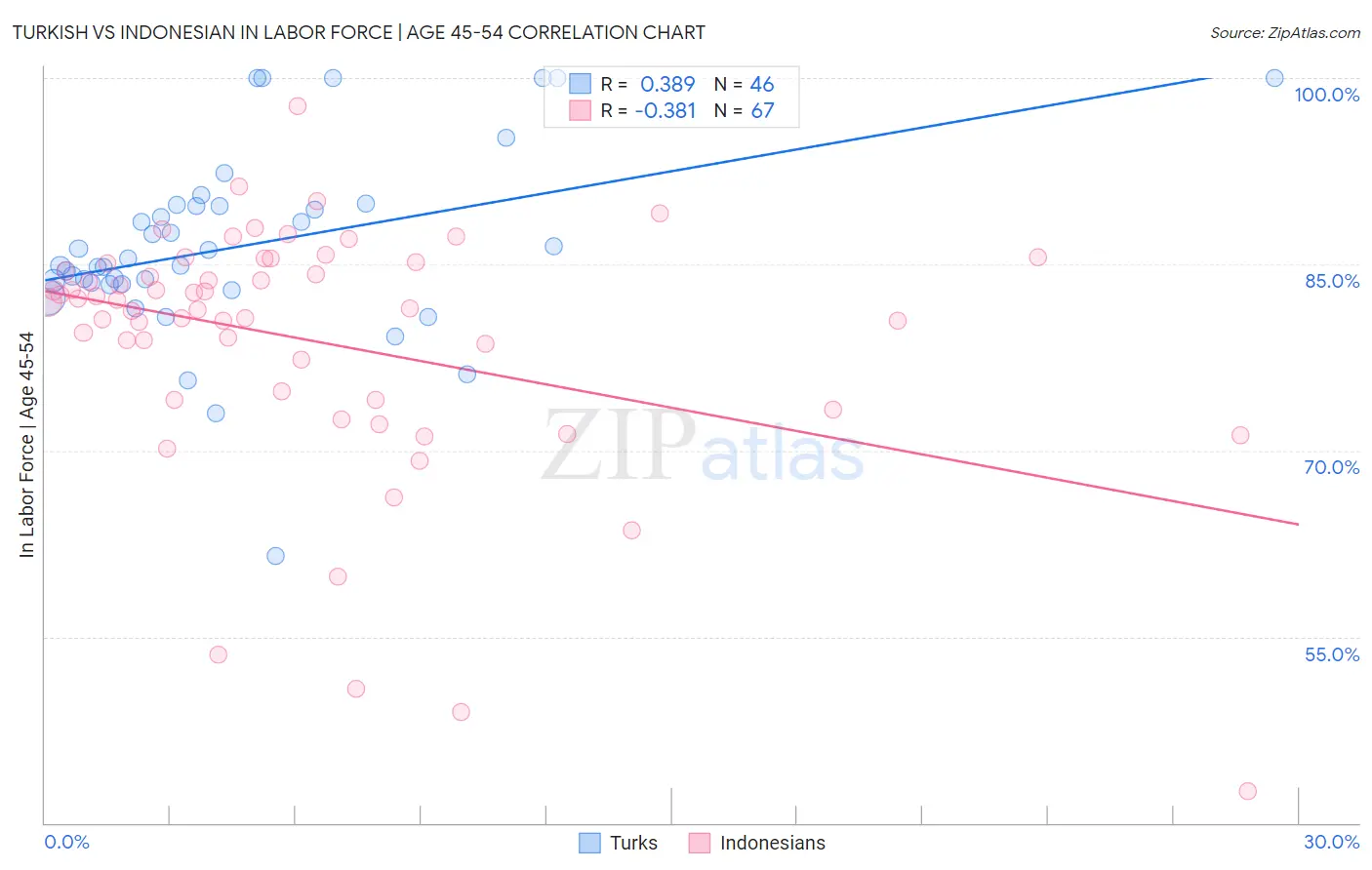 Turkish vs Indonesian In Labor Force | Age 45-54