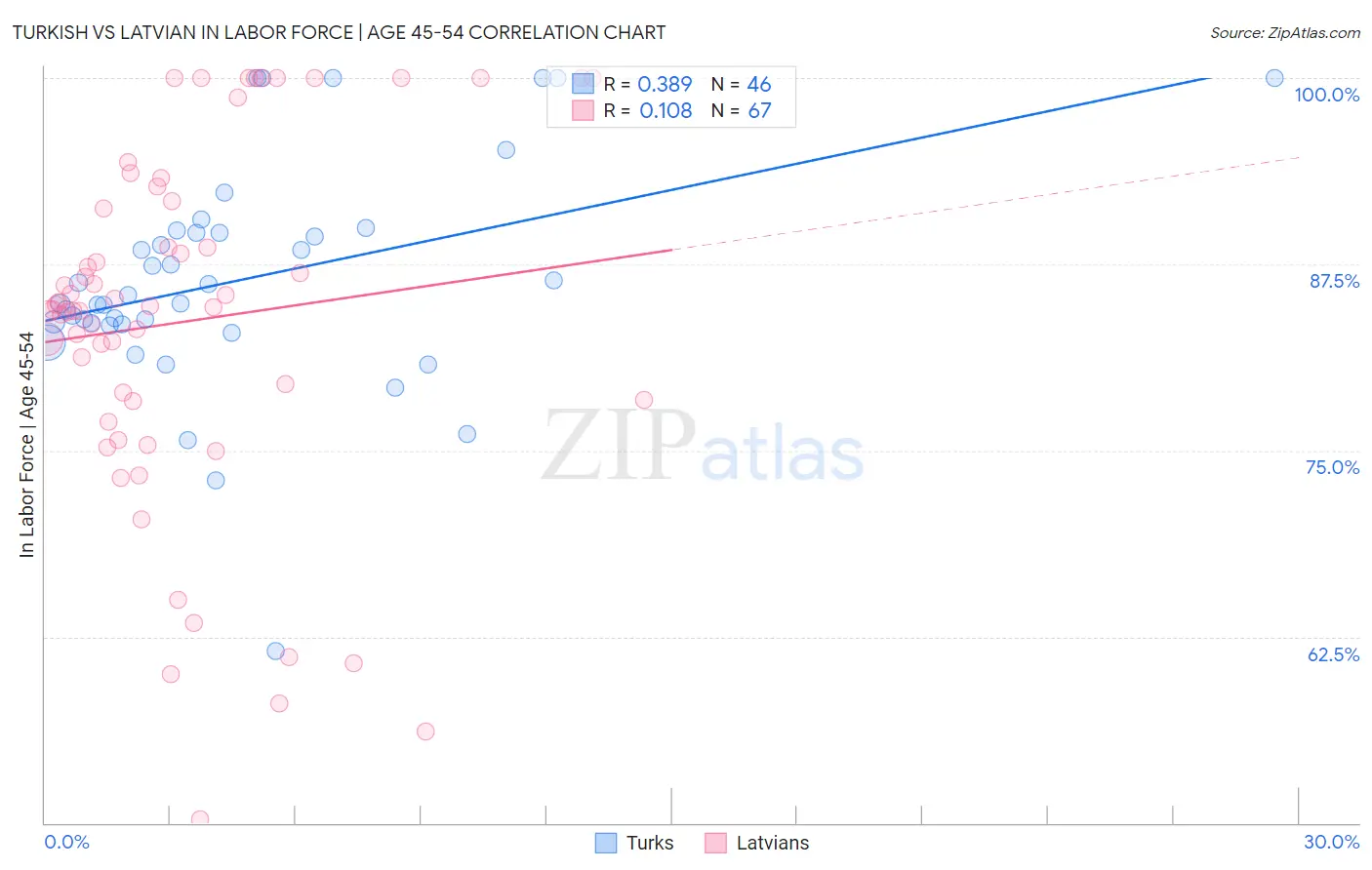 Turkish vs Latvian In Labor Force | Age 45-54
