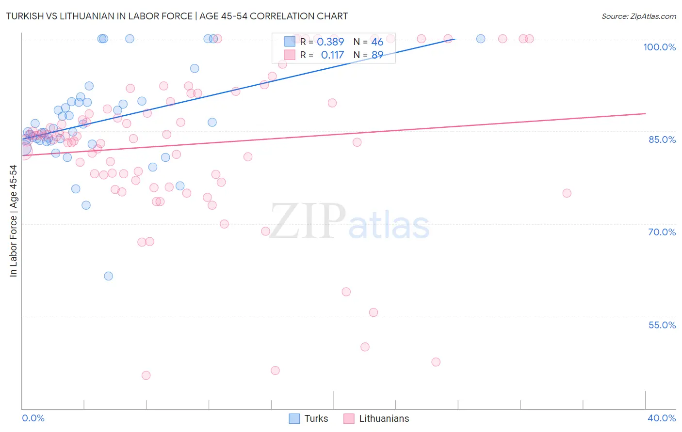 Turkish vs Lithuanian In Labor Force | Age 45-54