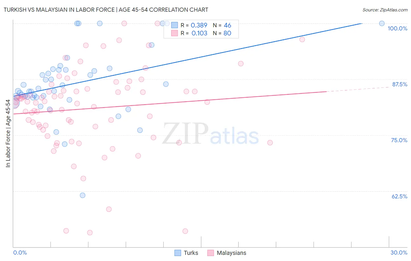 Turkish vs Malaysian In Labor Force | Age 45-54