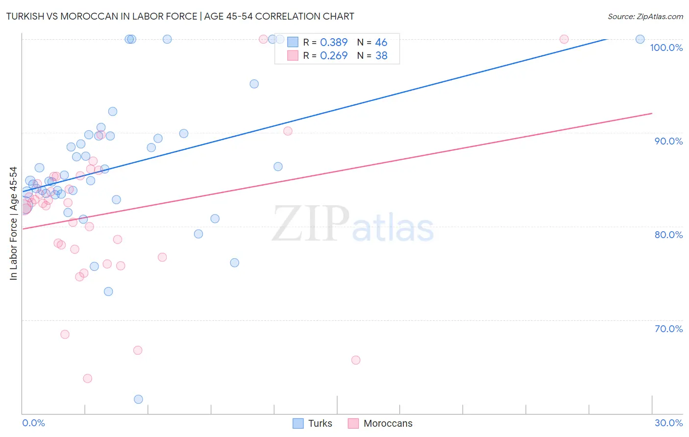 Turkish vs Moroccan In Labor Force | Age 45-54