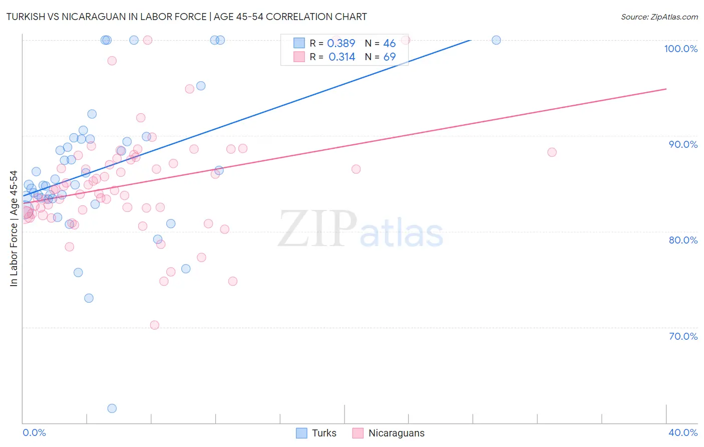 Turkish vs Nicaraguan In Labor Force | Age 45-54