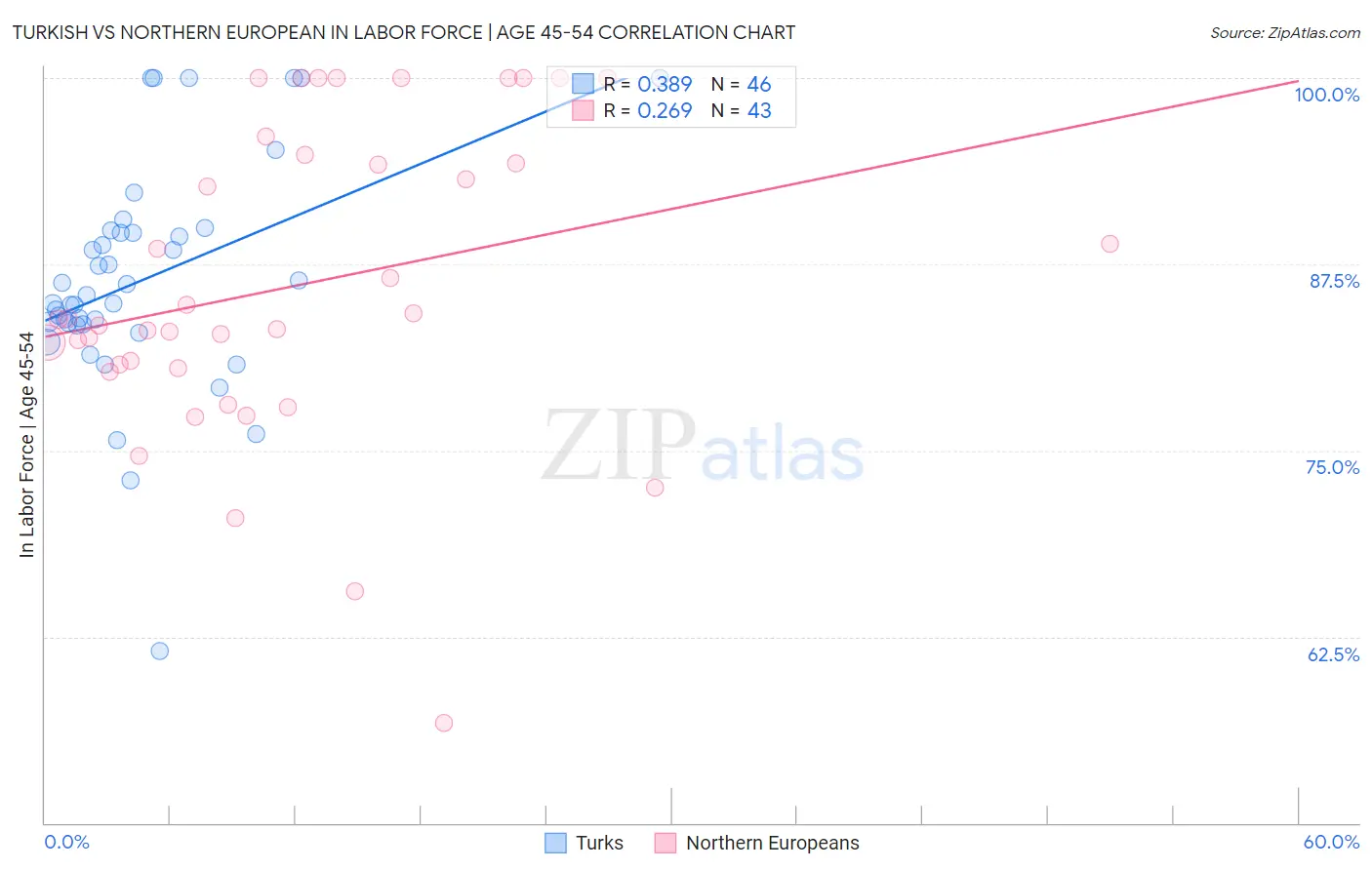 Turkish vs Northern European In Labor Force | Age 45-54