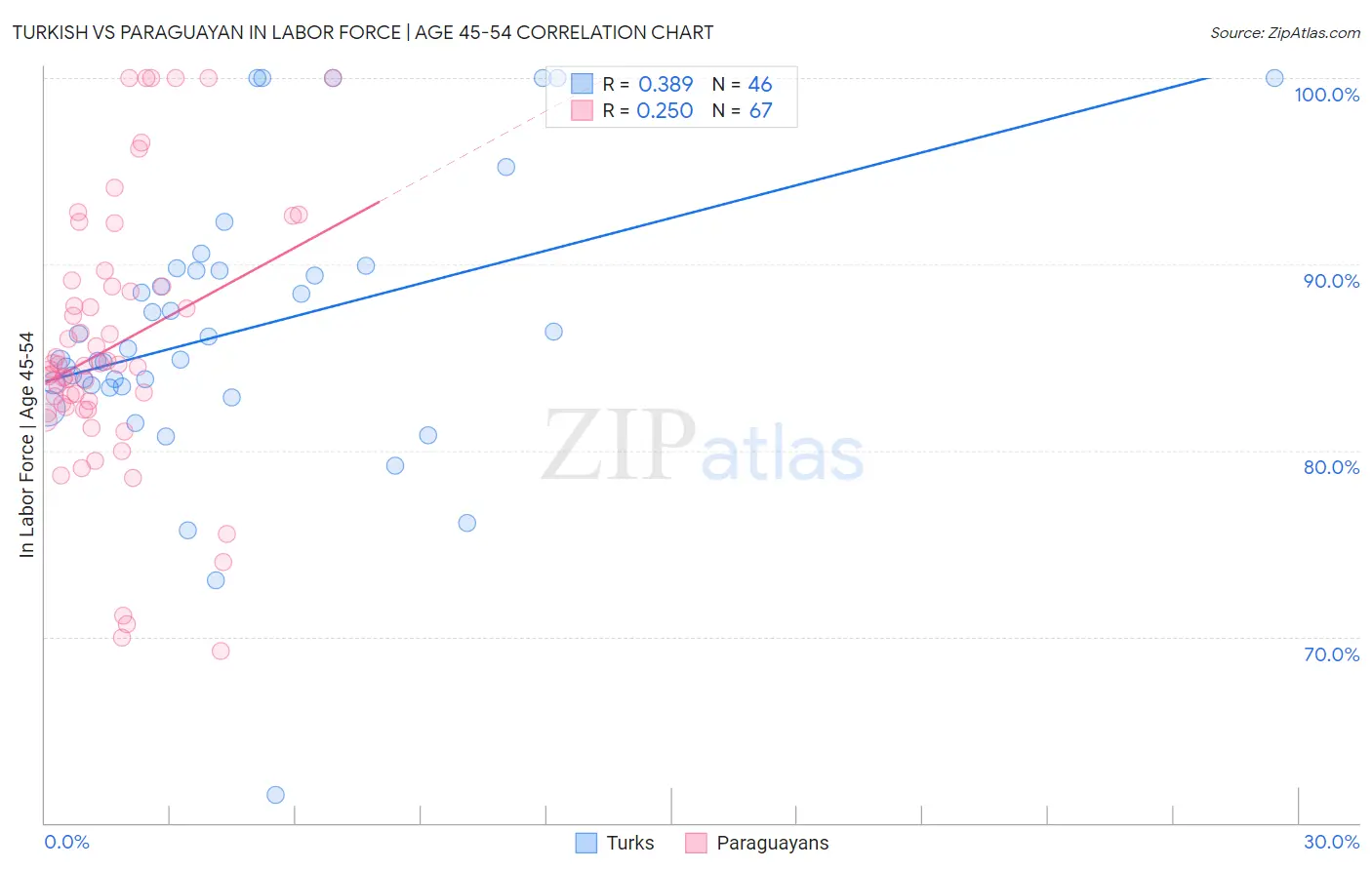 Turkish vs Paraguayan In Labor Force | Age 45-54