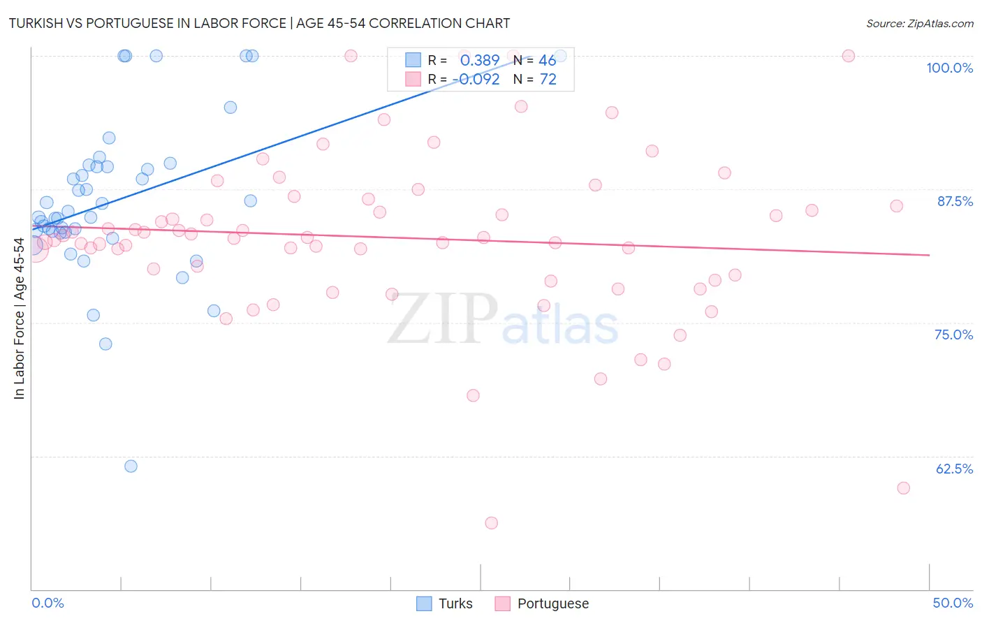 Turkish vs Portuguese In Labor Force | Age 45-54