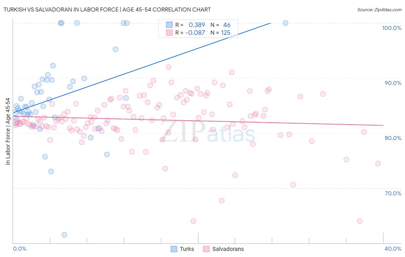 Turkish vs Salvadoran In Labor Force | Age 45-54