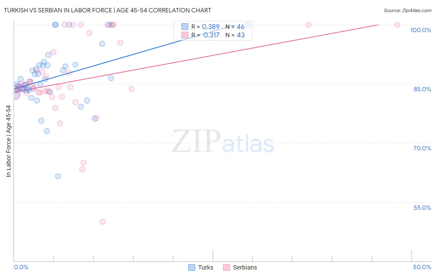 Turkish vs Serbian In Labor Force | Age 45-54