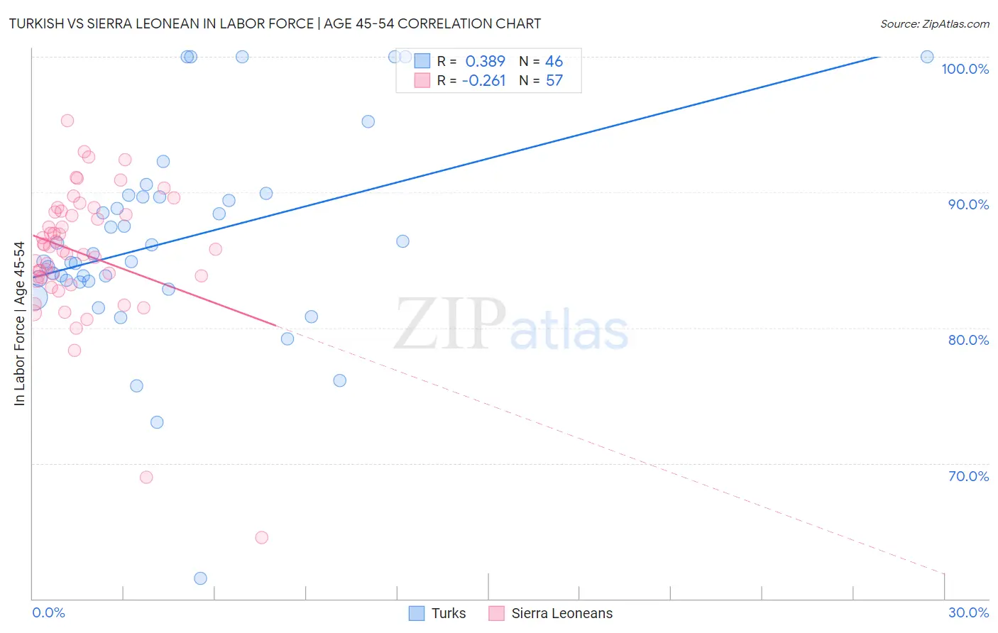 Turkish vs Sierra Leonean In Labor Force | Age 45-54