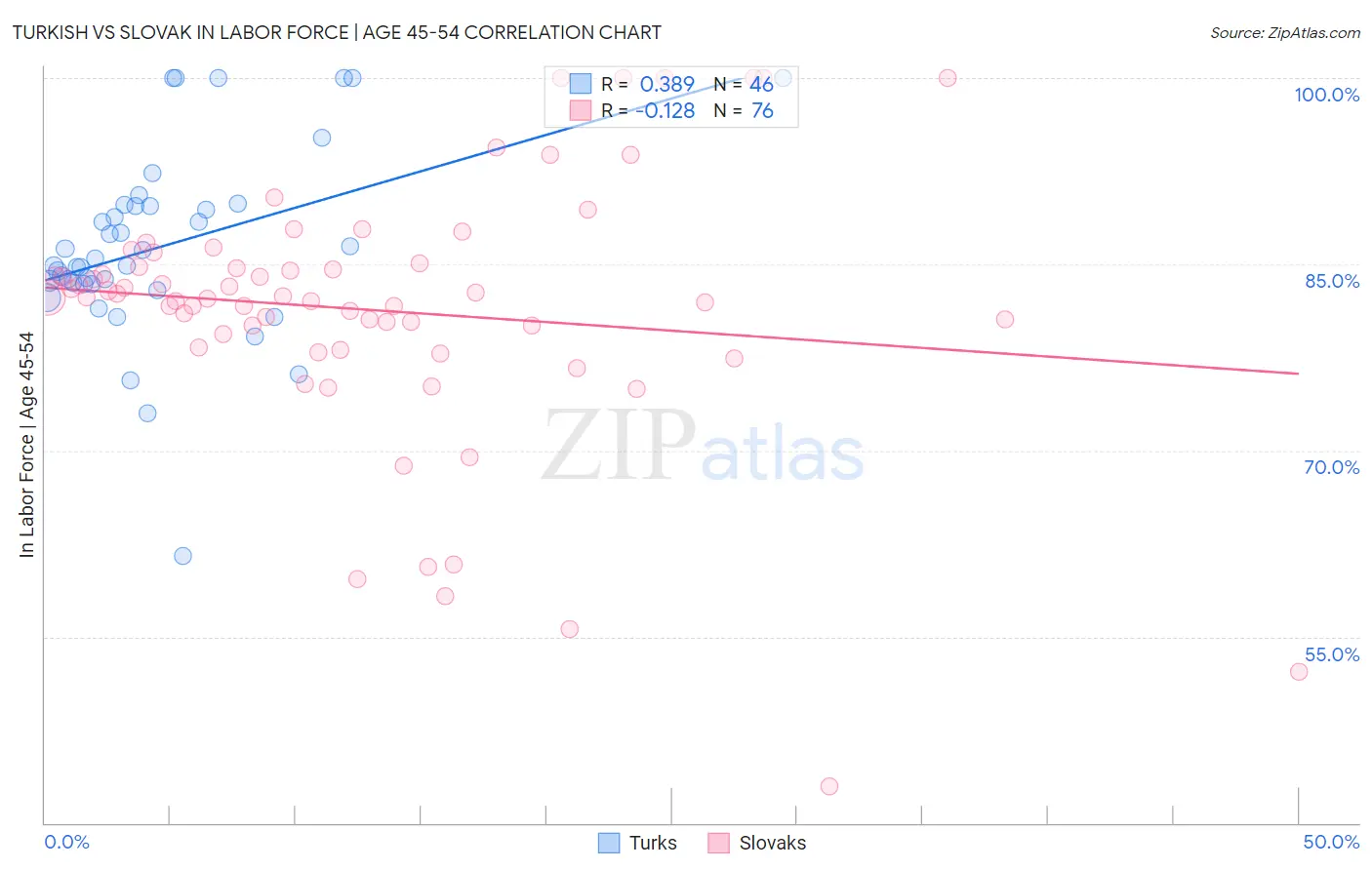 Turkish vs Slovak In Labor Force | Age 45-54