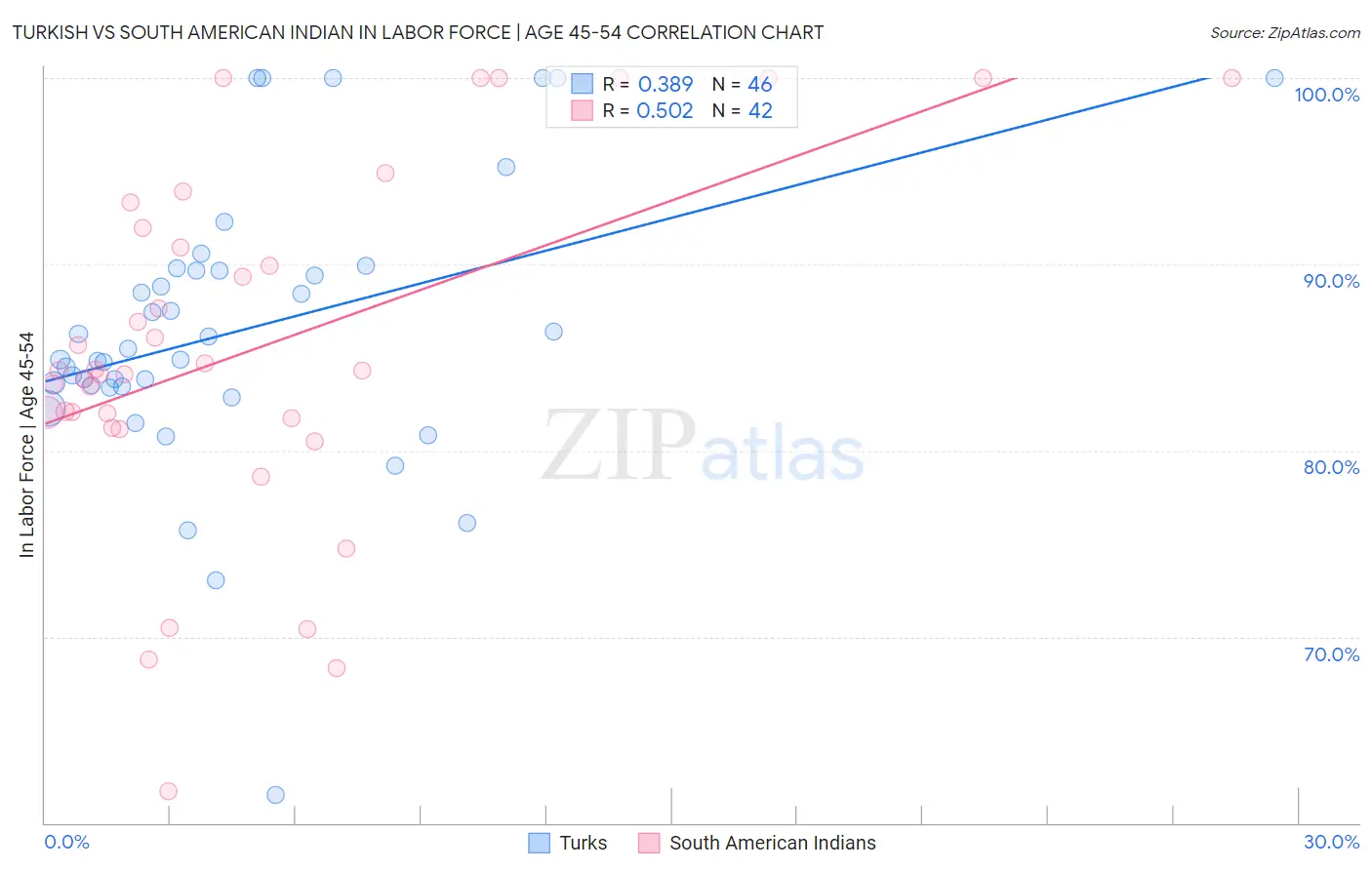 Turkish vs South American Indian In Labor Force | Age 45-54