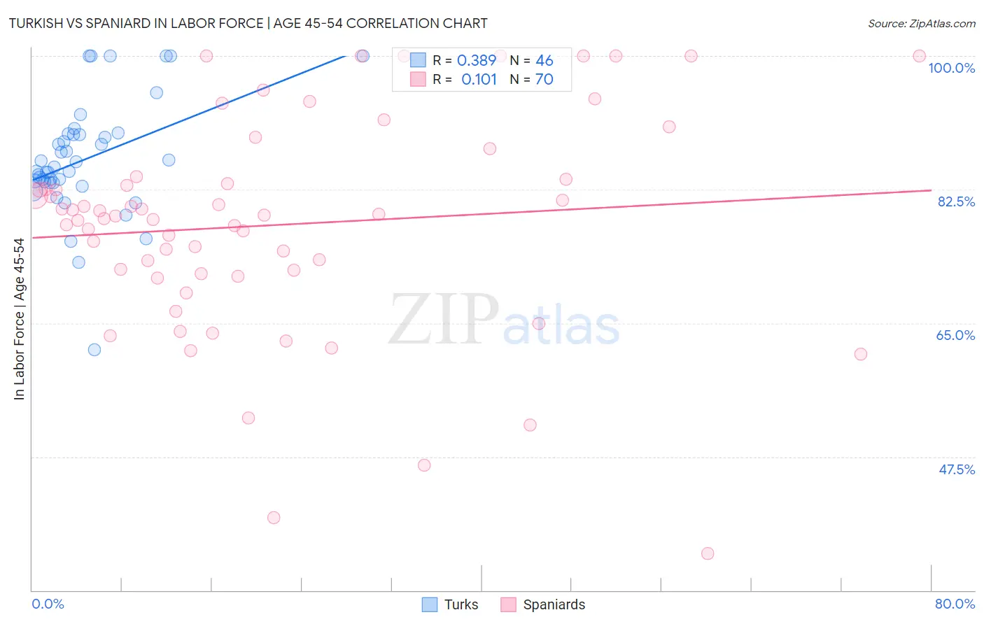 Turkish vs Spaniard In Labor Force | Age 45-54