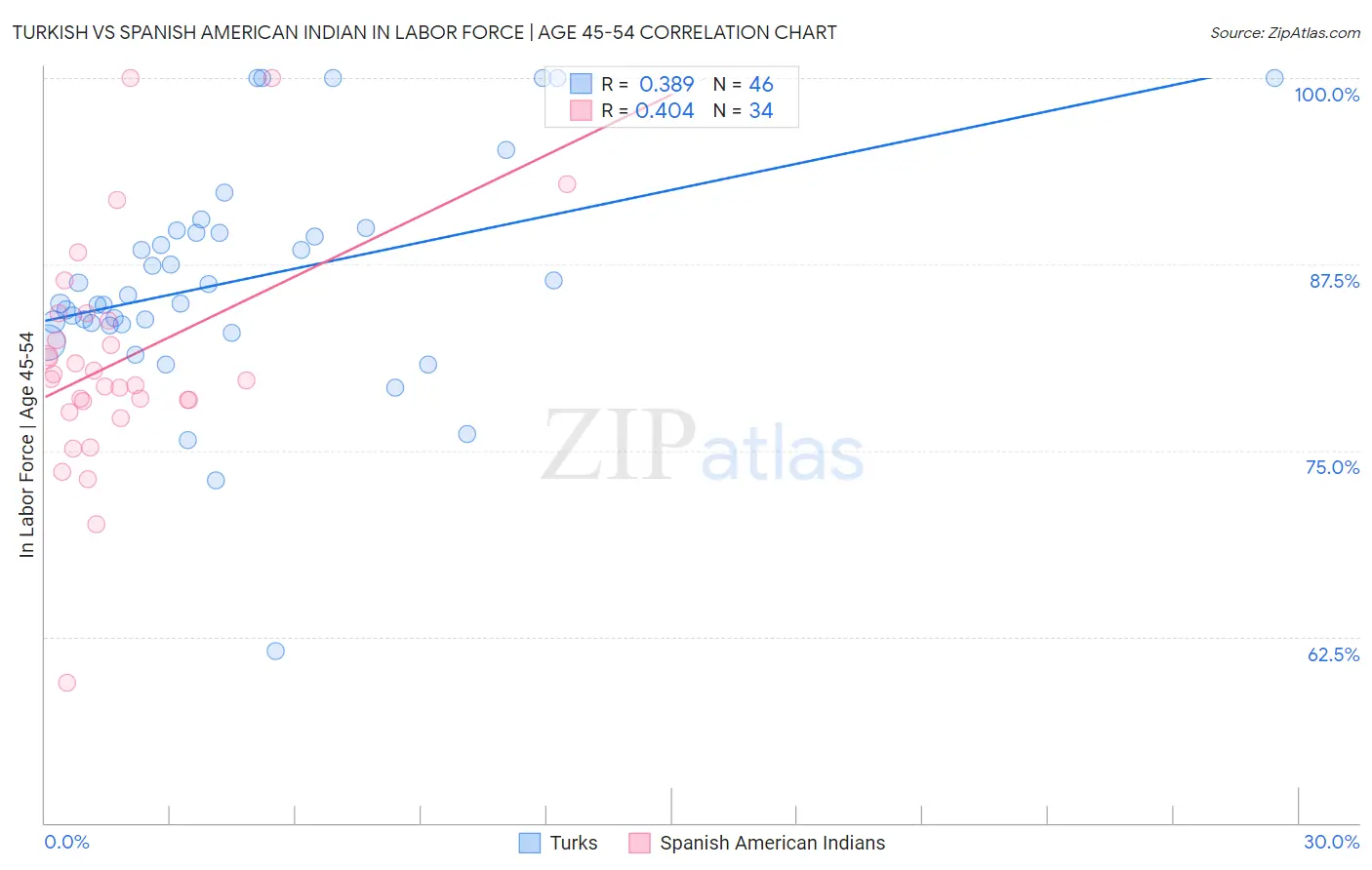 Turkish vs Spanish American Indian In Labor Force | Age 45-54