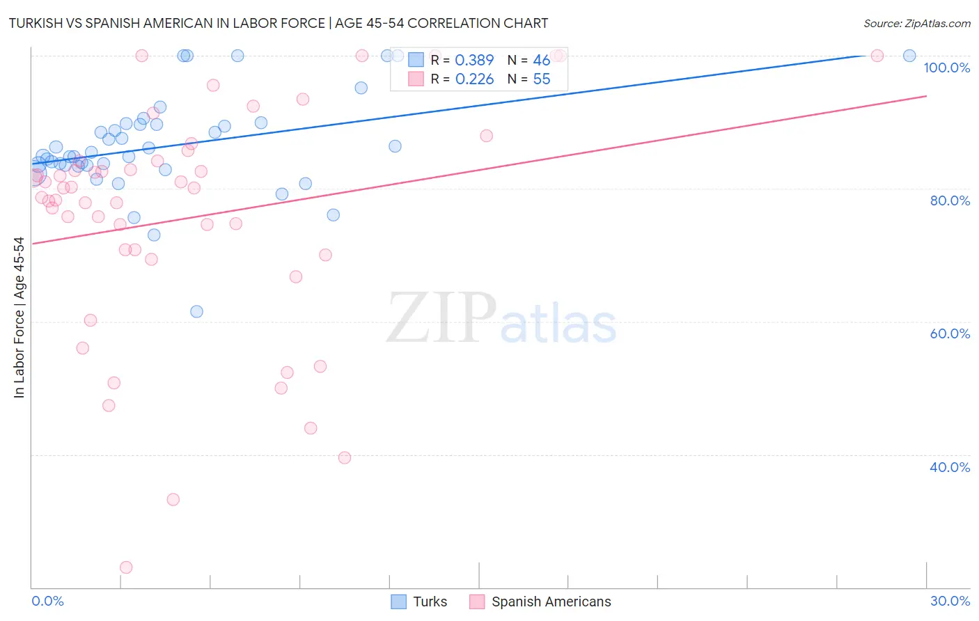 Turkish vs Spanish American In Labor Force | Age 45-54