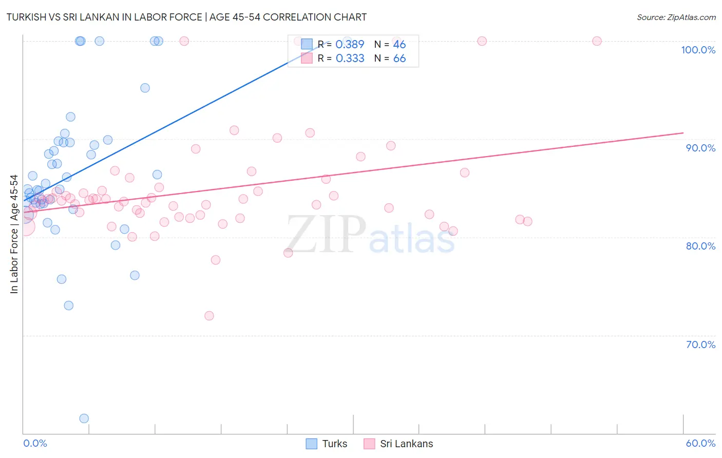 Turkish vs Sri Lankan In Labor Force | Age 45-54