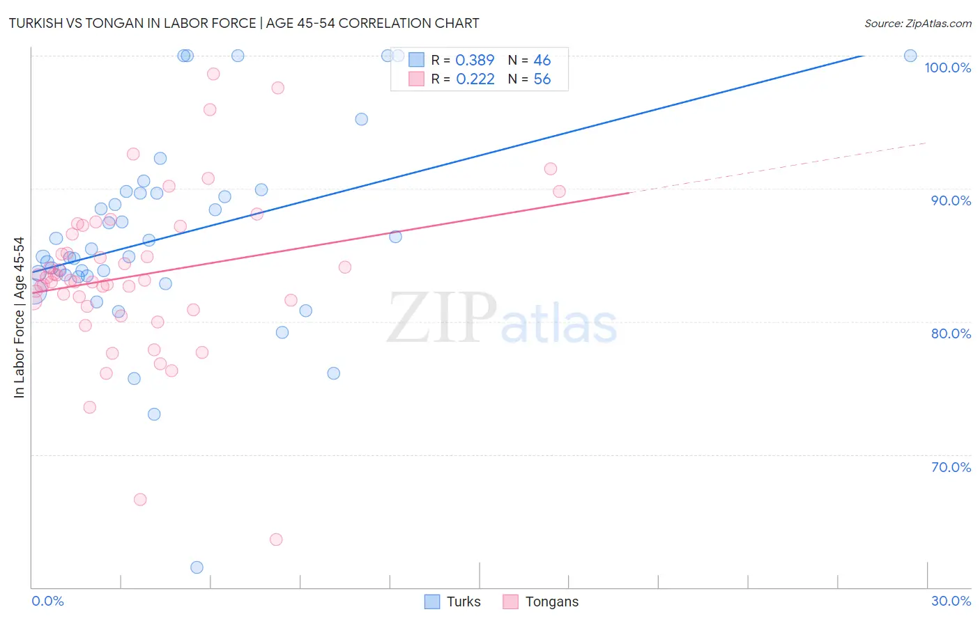 Turkish vs Tongan In Labor Force | Age 45-54