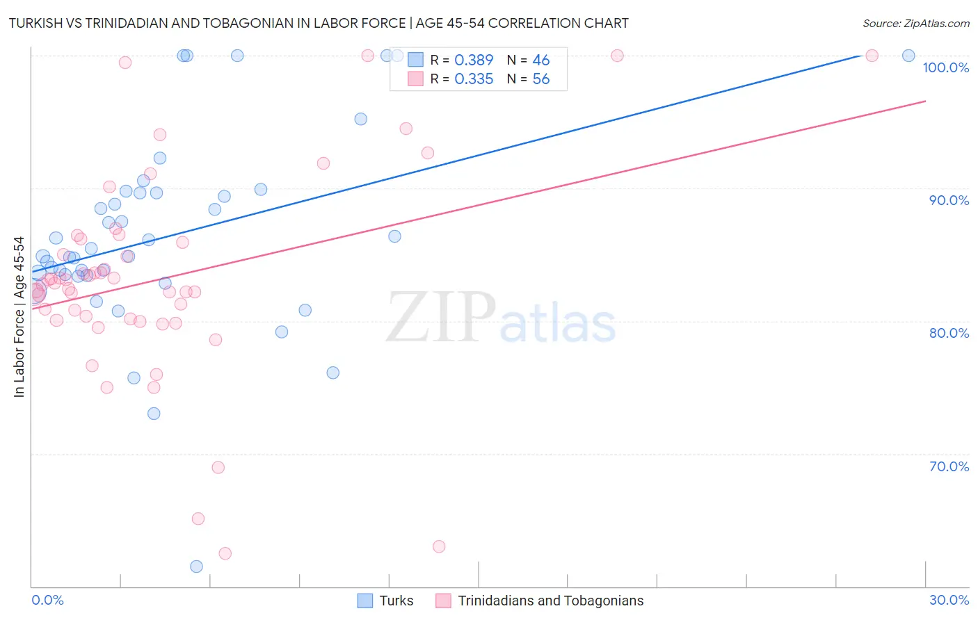 Turkish vs Trinidadian and Tobagonian In Labor Force | Age 45-54