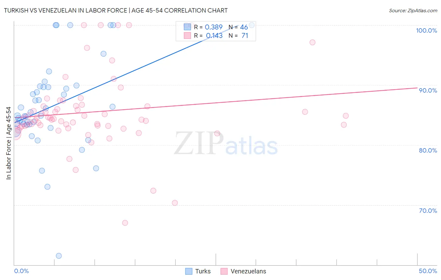 Turkish vs Venezuelan In Labor Force | Age 45-54