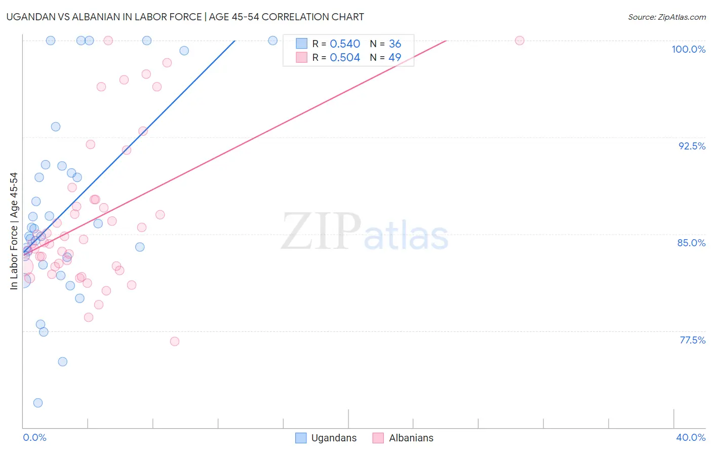 Ugandan vs Albanian In Labor Force | Age 45-54