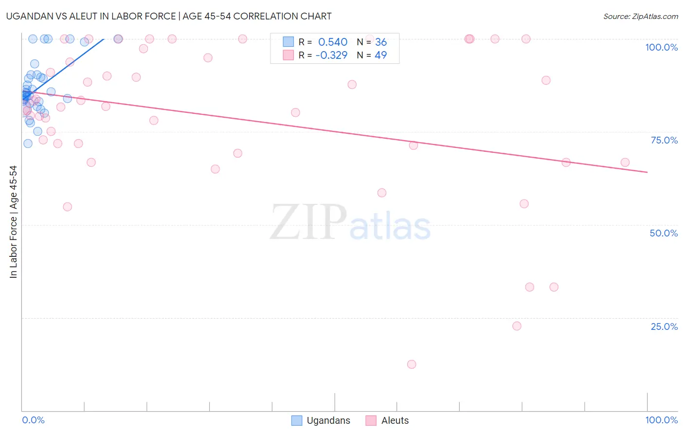 Ugandan vs Aleut In Labor Force | Age 45-54
