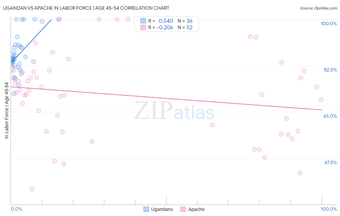 Ugandan vs Apache In Labor Force | Age 45-54