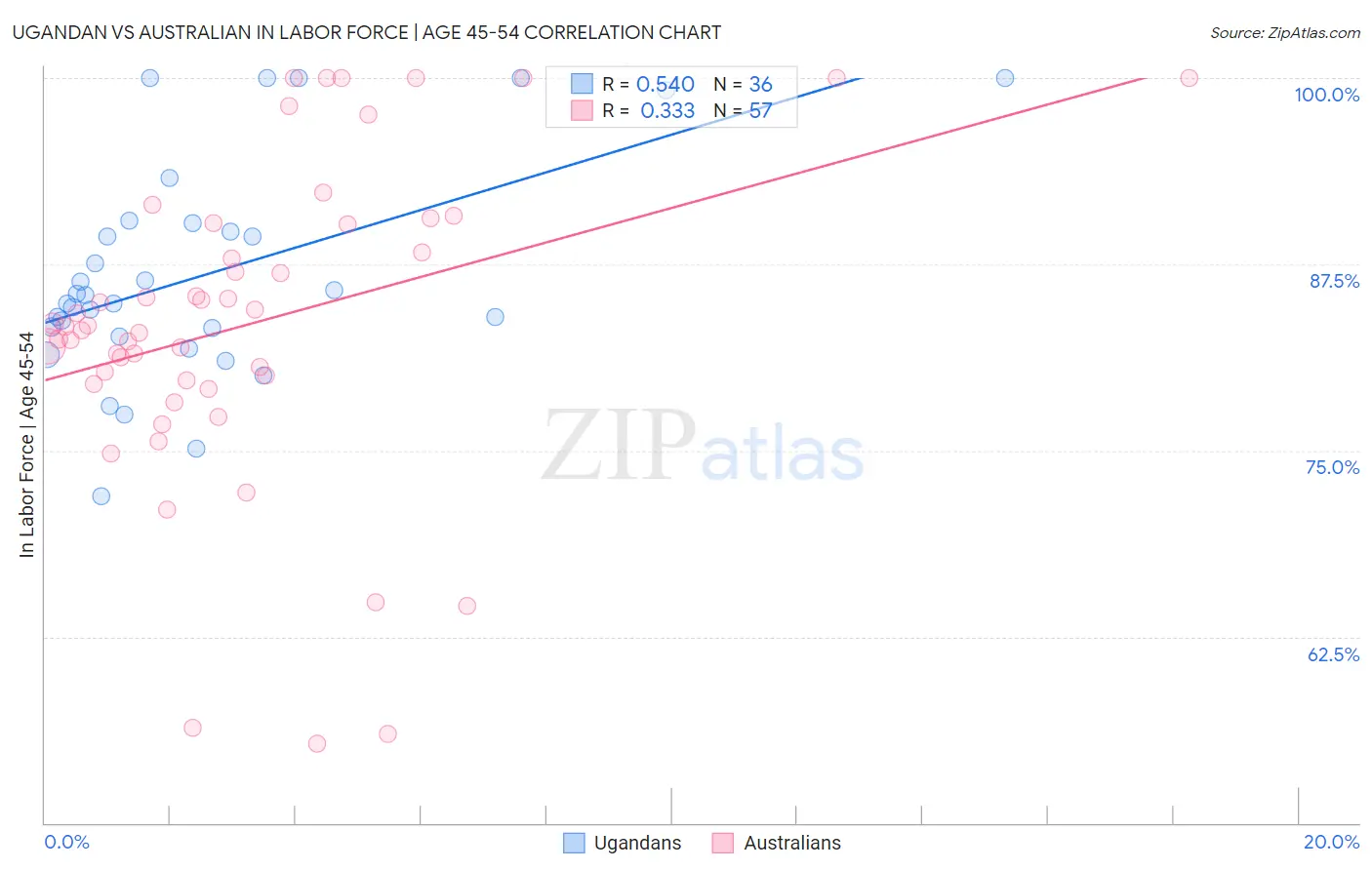 Ugandan vs Australian In Labor Force | Age 45-54