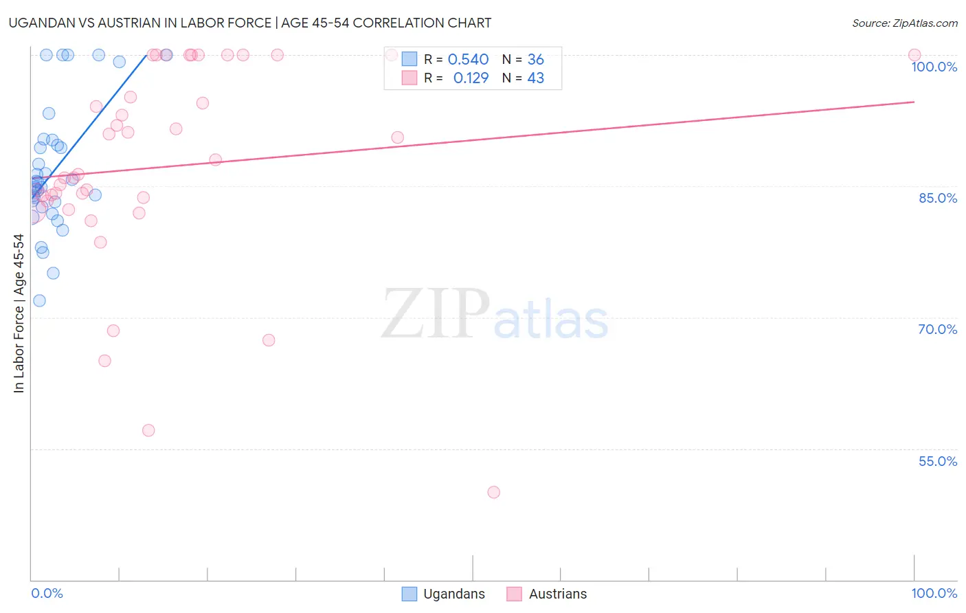 Ugandan vs Austrian In Labor Force | Age 45-54