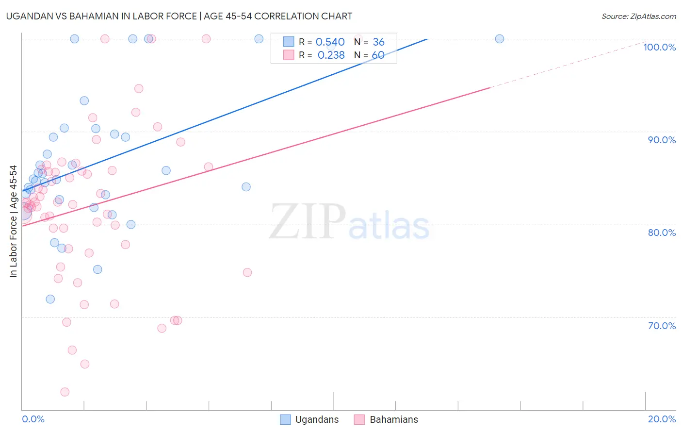 Ugandan vs Bahamian In Labor Force | Age 45-54