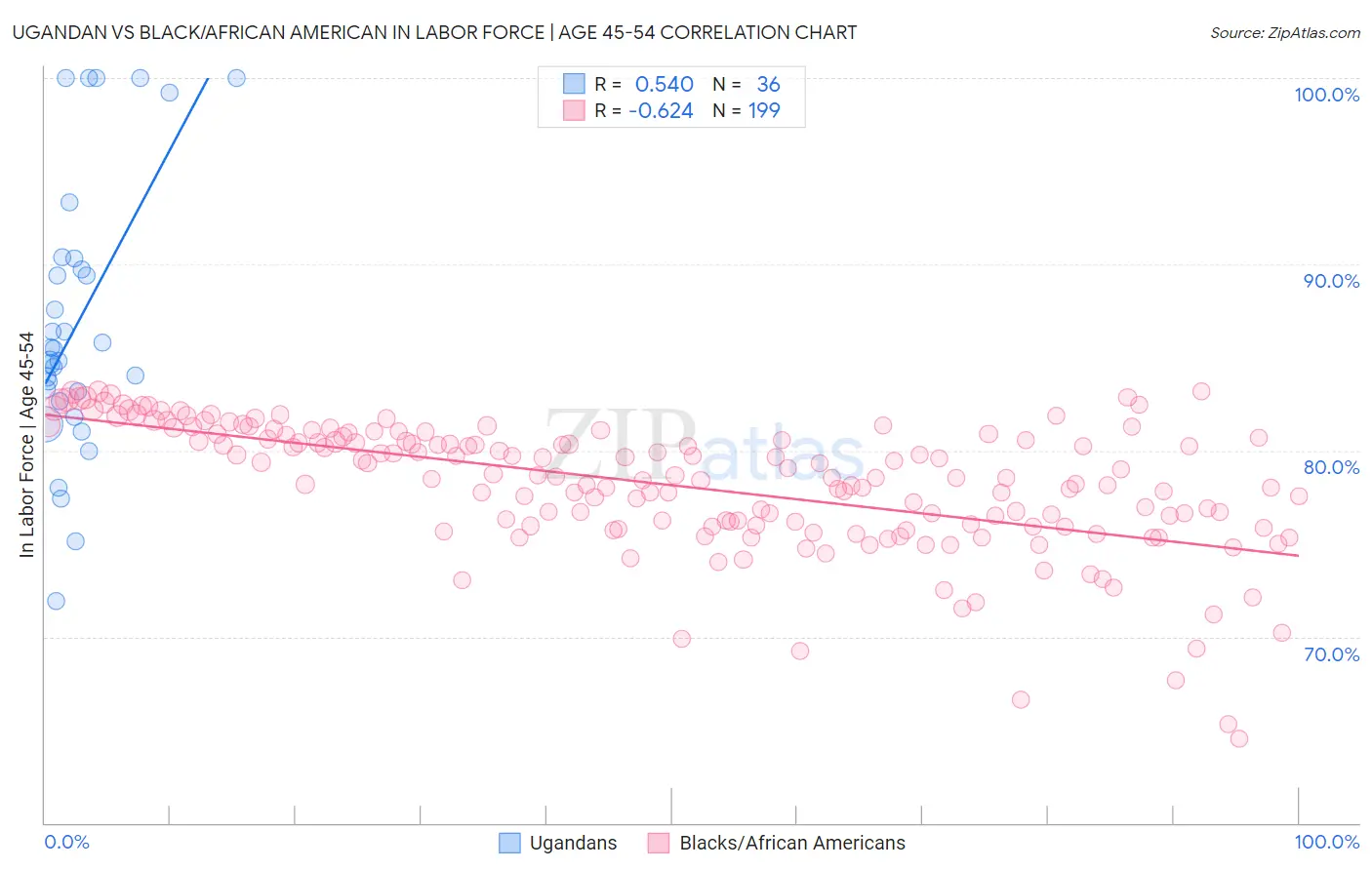 Ugandan vs Black/African American In Labor Force | Age 45-54