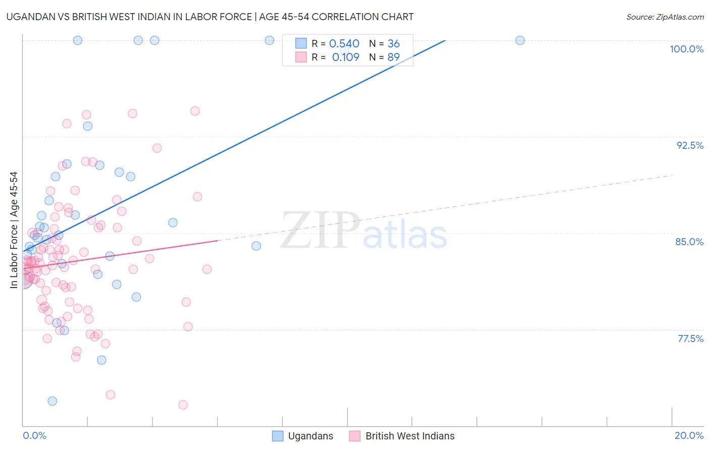 Ugandan vs British West Indian In Labor Force | Age 45-54