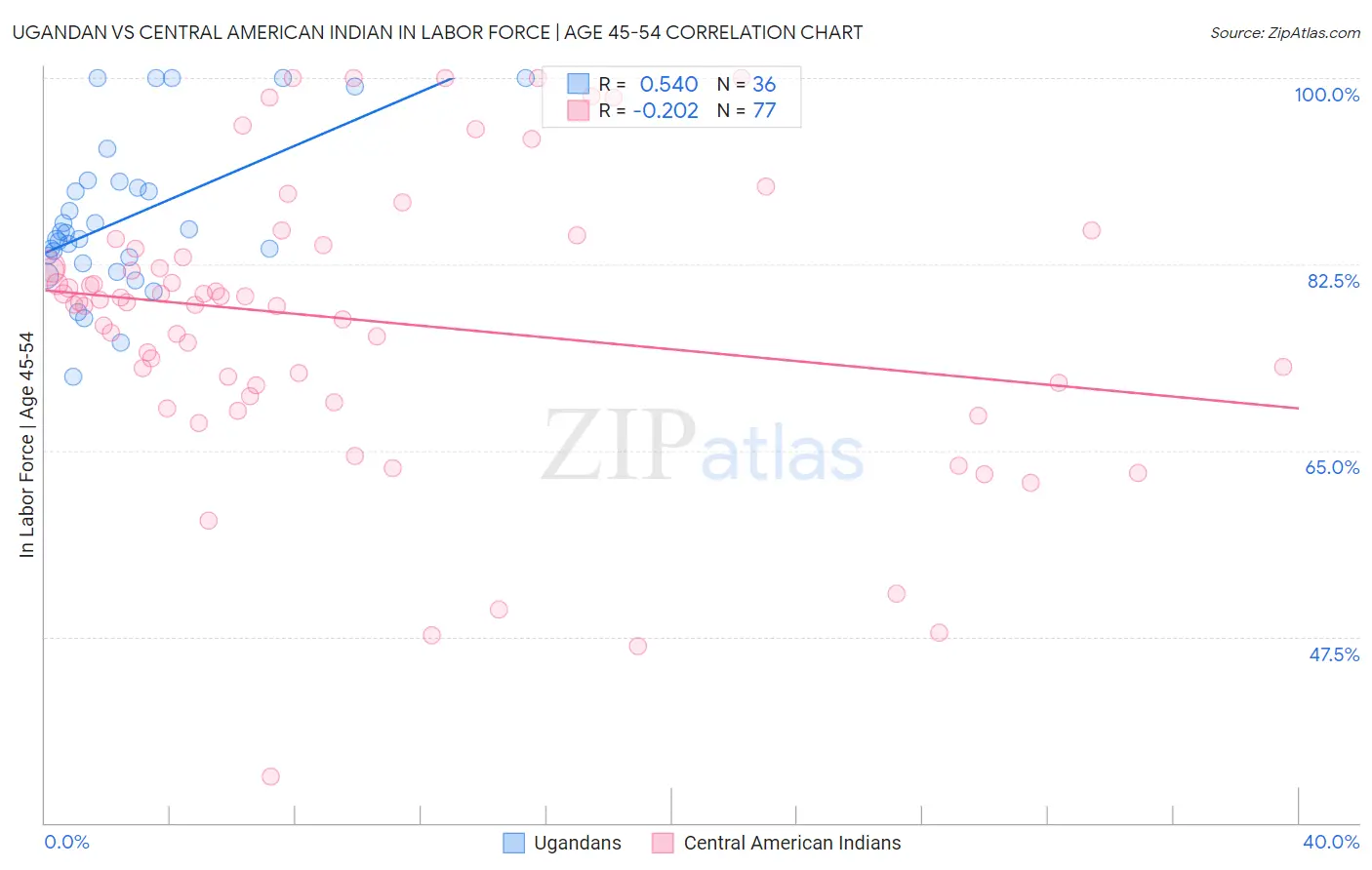 Ugandan vs Central American Indian In Labor Force | Age 45-54