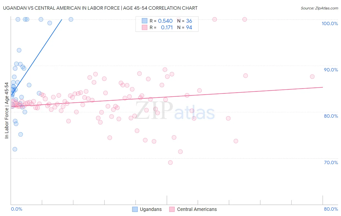 Ugandan vs Central American In Labor Force | Age 45-54