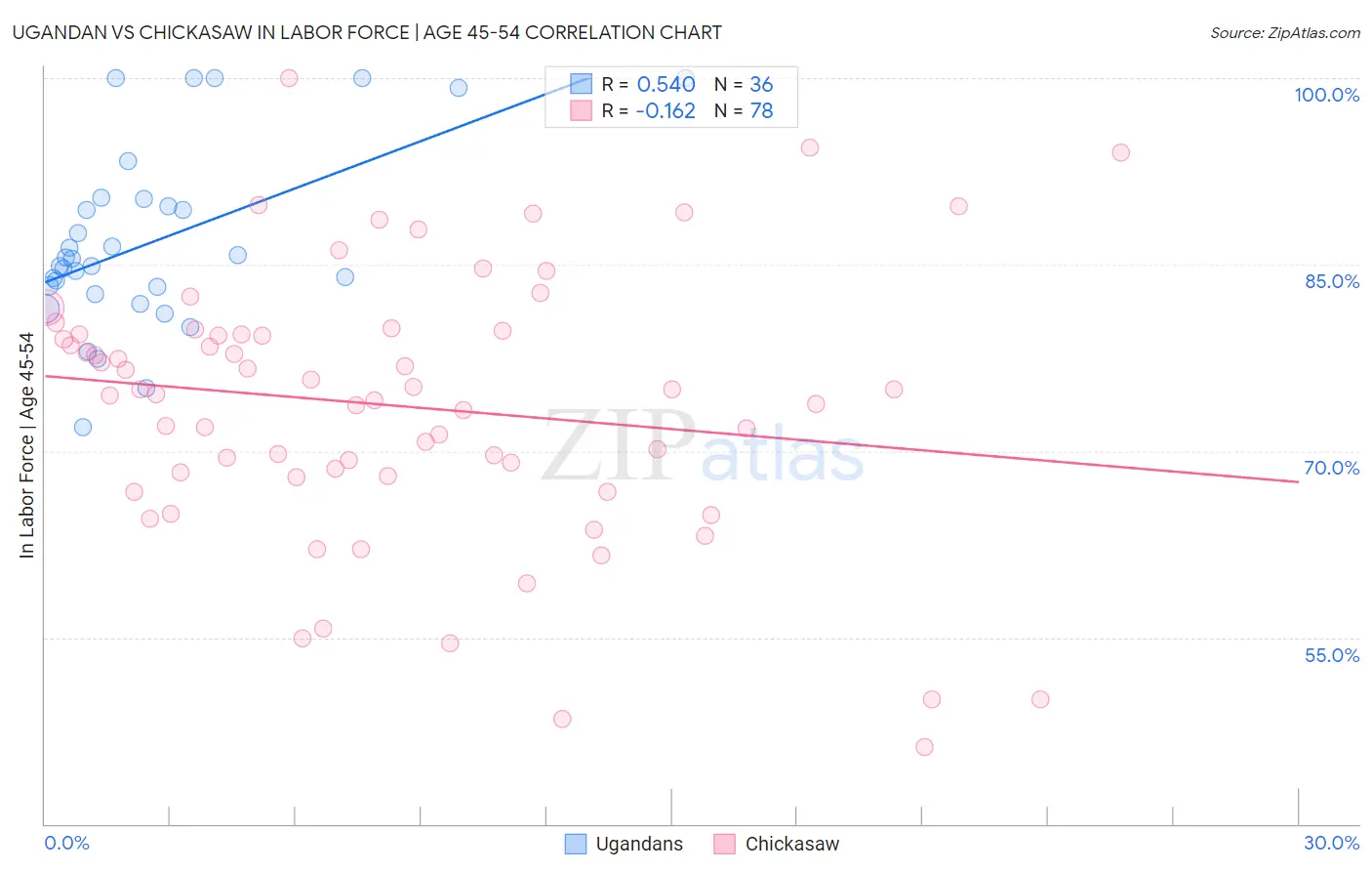 Ugandan vs Chickasaw In Labor Force | Age 45-54