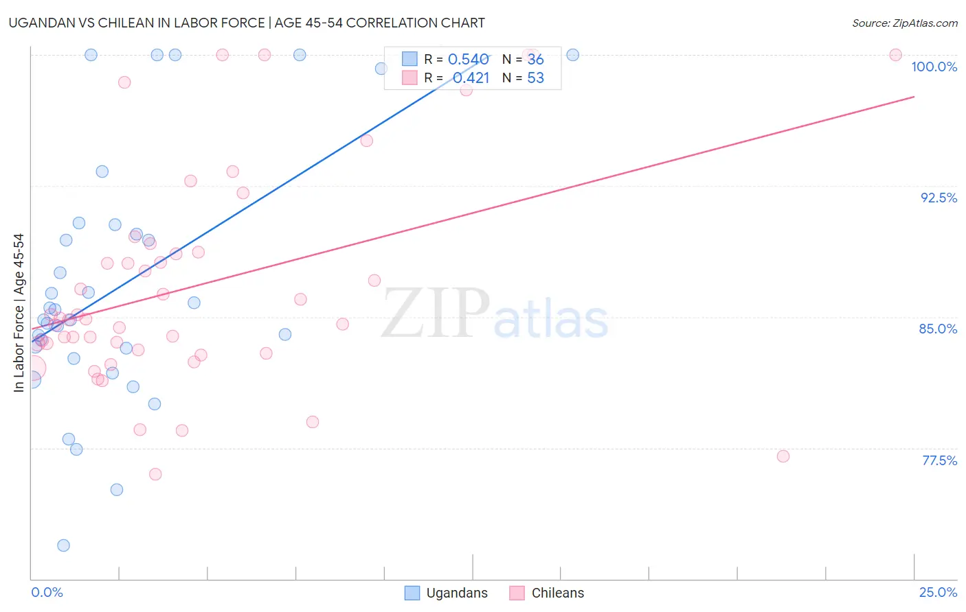 Ugandan vs Chilean In Labor Force | Age 45-54